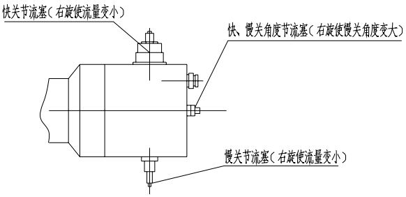 （圖1）快關(guān)、慢關(guān)節(jié)流塞及快、慢關(guān)角度節(jié)流塞示意圖